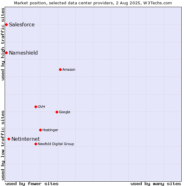 Market position of Netinternet vs. Salesforce vs. Nameshield