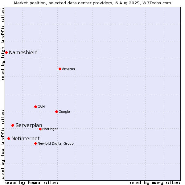 Market position of Serverplan vs. Netinternet vs. Nameshield