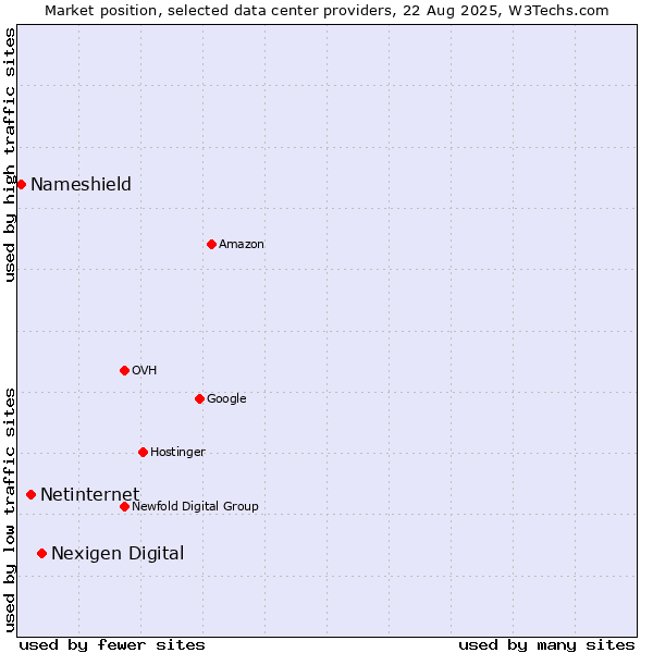 Market position of Nexigen Digital vs. Netinternet vs. Nameshield