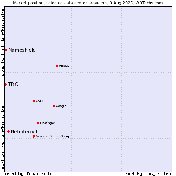 Market position of Netinternet vs. Nameshield vs. TDC