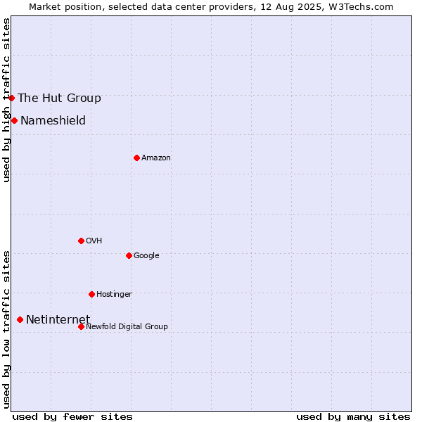 Market position of Netinternet vs. Nameshield vs. The Hut Group