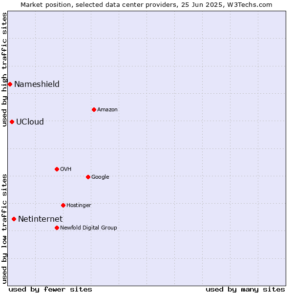 Market position of Netinternet vs. UCloud vs. Nameshield