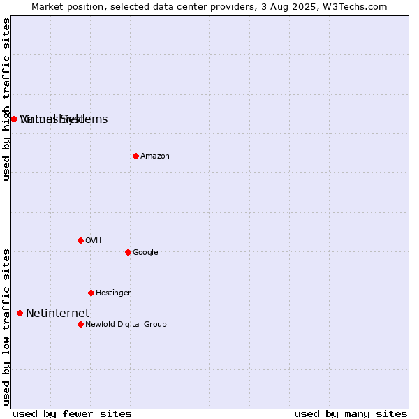 Market position of Netinternet vs. Nameshield vs. Virtual Systems