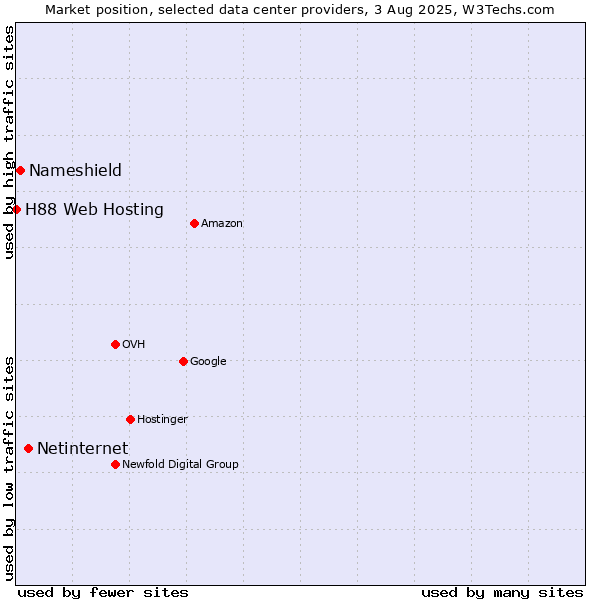 Market position of Netinternet vs. Nameshield vs. H88 Web Hosting