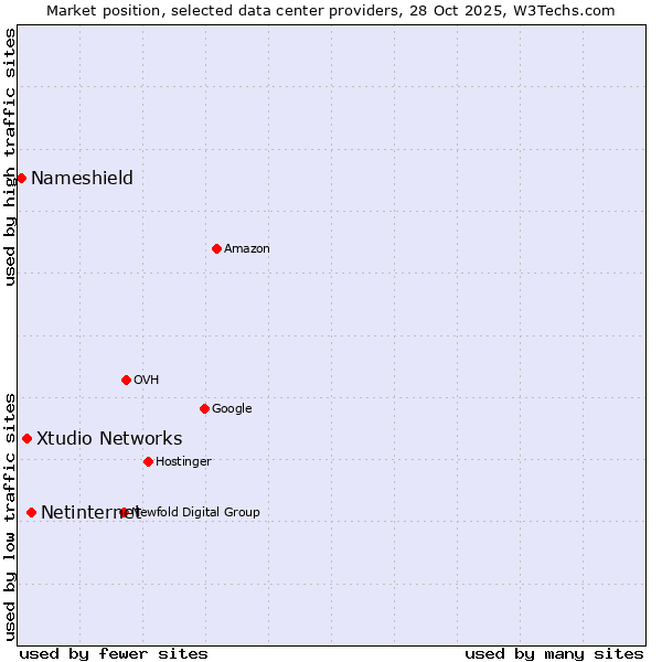 Market position of Netinternet vs. Xtudio Networks vs. Nameshield