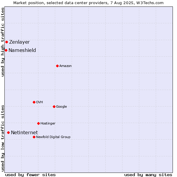 Market position of Netinternet vs. Zenlayer vs. Nameshield