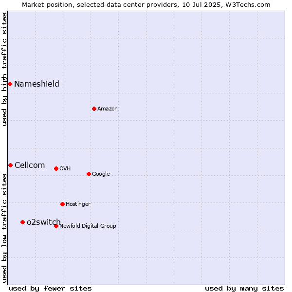 Market position of o2switch vs. Cellcom vs. Nameshield