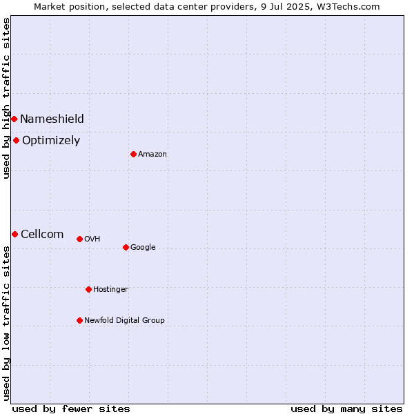 Market position of Optimizely vs. Cellcom vs. Nameshield