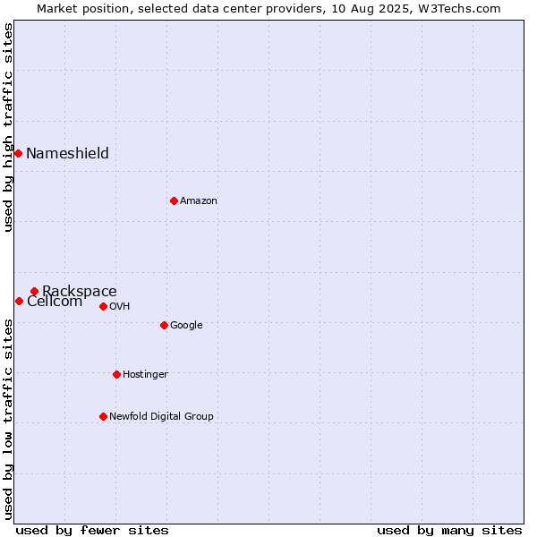 Market position of Rackspace vs. Cellcom vs. Nameshield