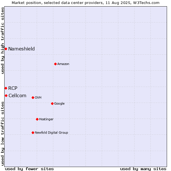 Market position of Cellcom vs. RCP vs. Nameshield