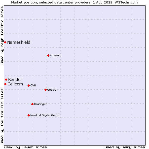 Market position of Render vs. Cellcom vs. Nameshield