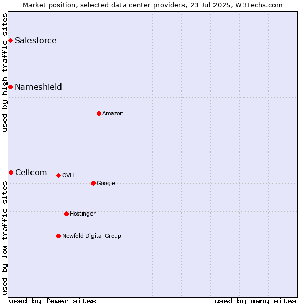 Market position of Cellcom vs. Salesforce vs. Nameshield