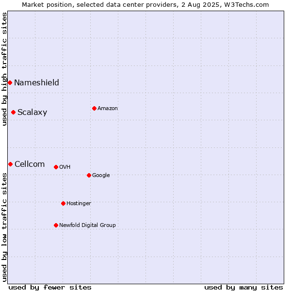 Market position of Scalaxy vs. Cellcom vs. Nameshield