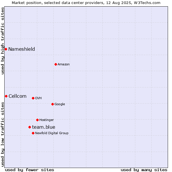 Market position of team.blue vs. Cellcom vs. Nameshield