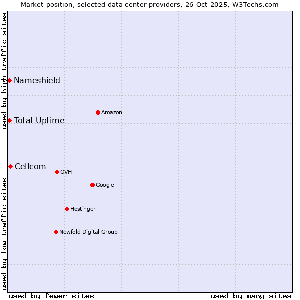Market position of Cellcom vs. Nameshield vs. Total Uptime