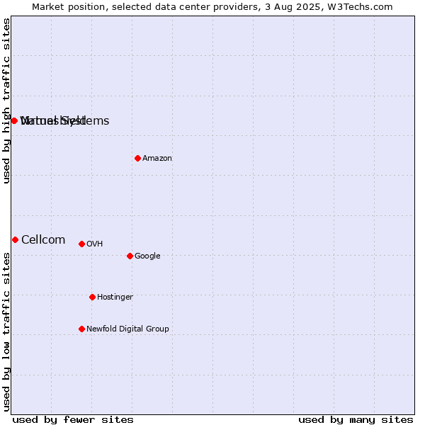 Market position of Cellcom vs. Nameshield vs. Virtual Systems