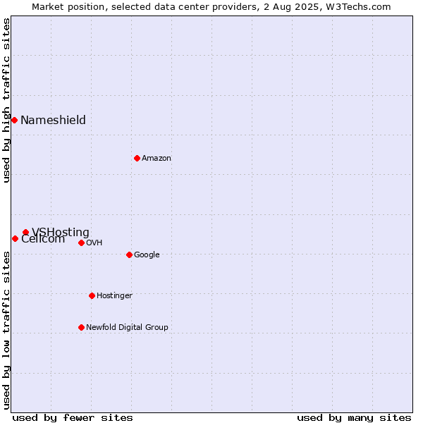 Market position of VSHosting vs. Cellcom vs. Nameshield