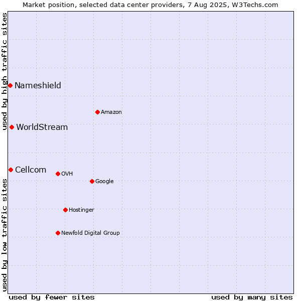 Market position of WorldStream vs. Cellcom vs. Nameshield