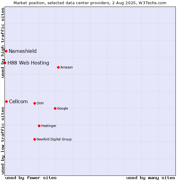 Market position of Cellcom vs. Nameshield vs. H88 Web Hosting