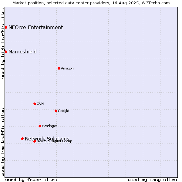Market position of Network Solutions vs. Nameshield vs. NFOrce Entertainment