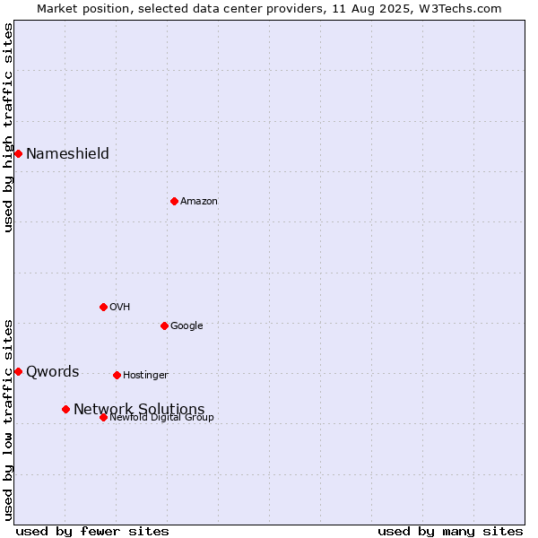 Market position of Network Solutions vs. Qwords vs. Nameshield