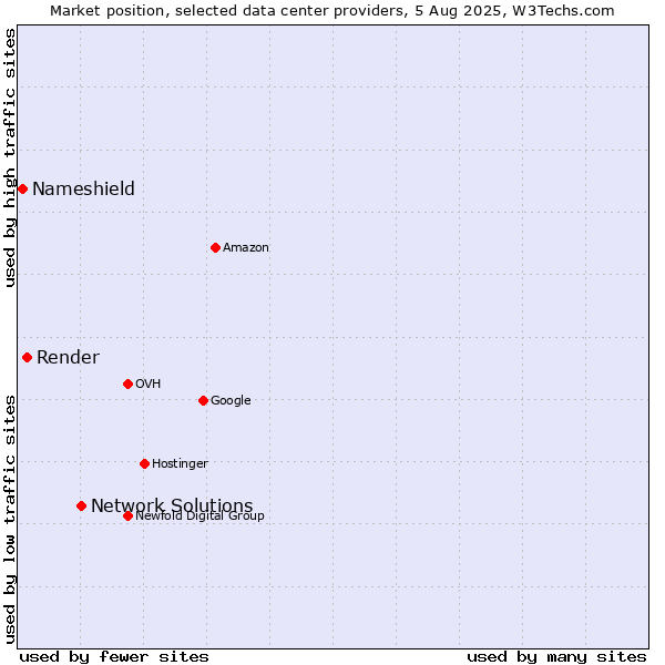 Market position of Network Solutions vs. Render vs. Nameshield