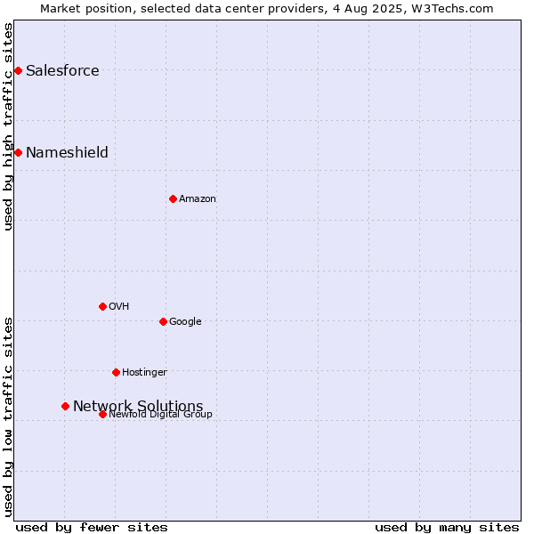Market position of Network Solutions vs. Salesforce vs. Nameshield