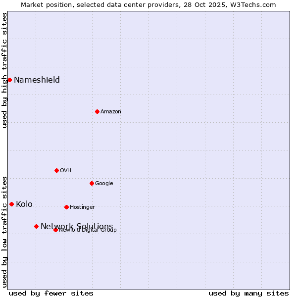 Market position of Network Solutions vs. Kolo vs. Nameshield
