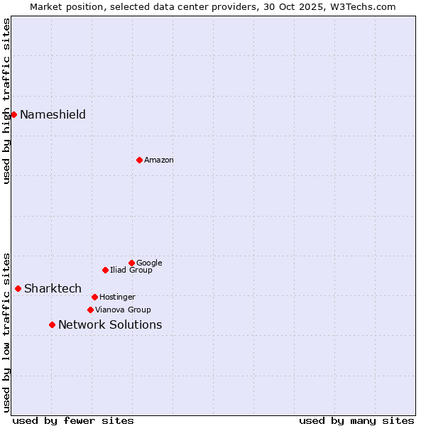 Market position of Network Solutions vs. Sharktech vs. Nameshield