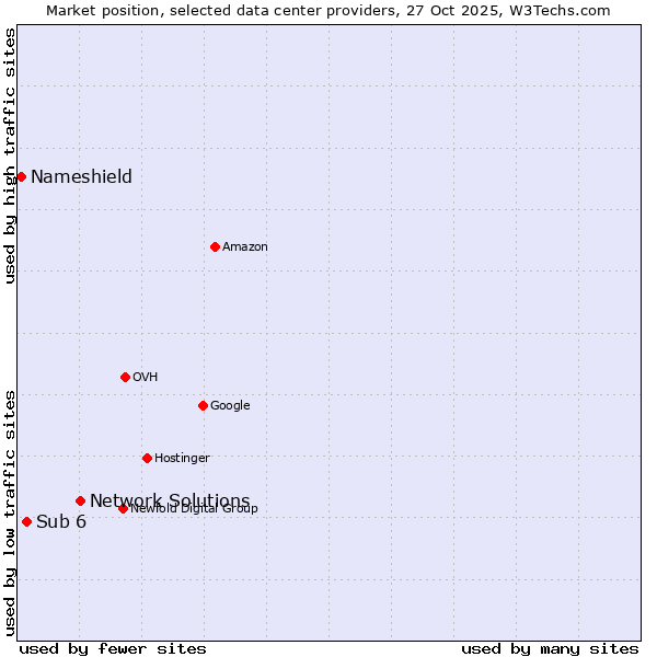 Market position of Network Solutions vs. Sub 6 vs. Nameshield