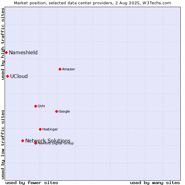 Market position of Network Solutions vs. UCloud vs. Nameshield