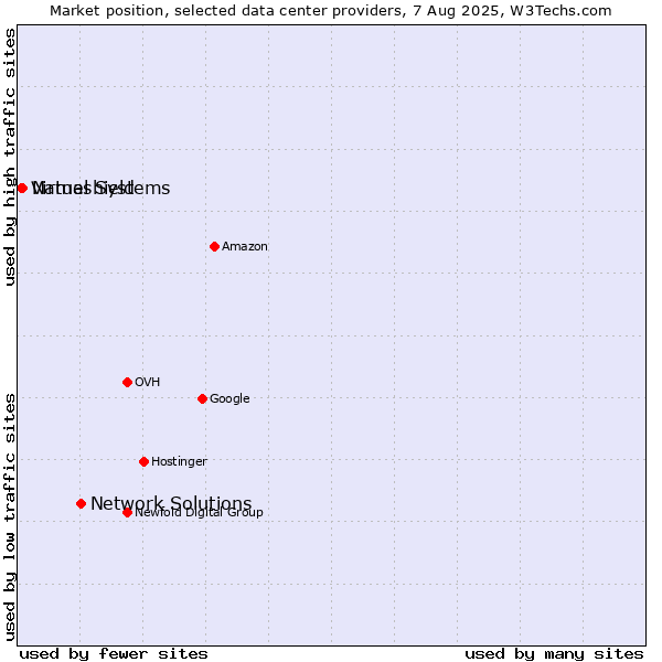 Market position of Network Solutions vs. Nameshield vs. Virtual Systems