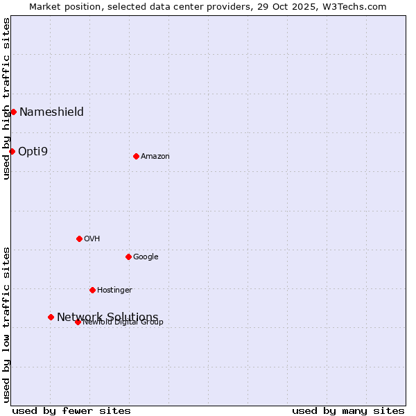 Market position of Network Solutions vs. Nameshield vs. Opti9