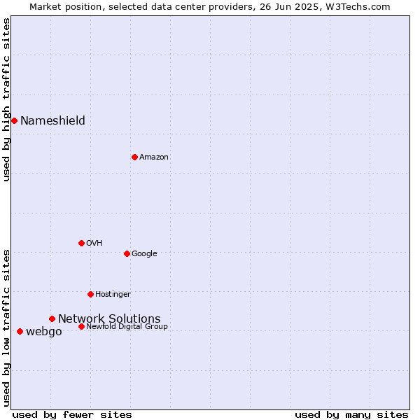 Market position of Network Solutions vs. webgo vs. Nameshield