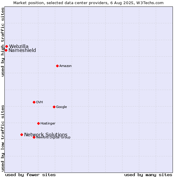 Market position of Network Solutions vs. Webzilla vs. Nameshield