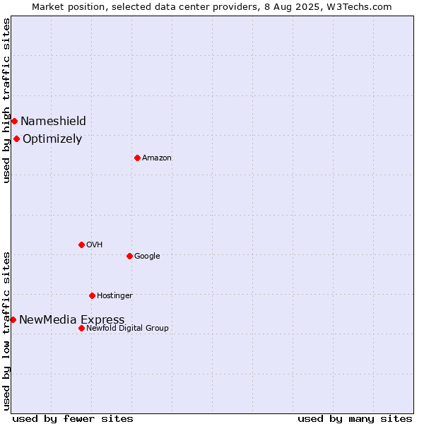 Market position of Optimizely vs. Nameshield vs. NewMedia Express