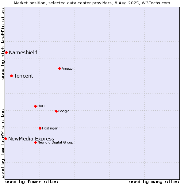 Market position of Tencent vs. Nameshield vs. NewMedia Express