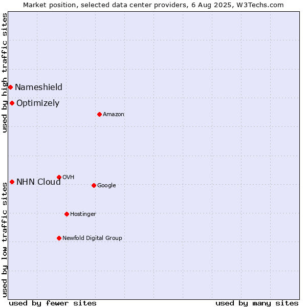 Market position of NHN Cloud vs. Optimizely vs. Nameshield