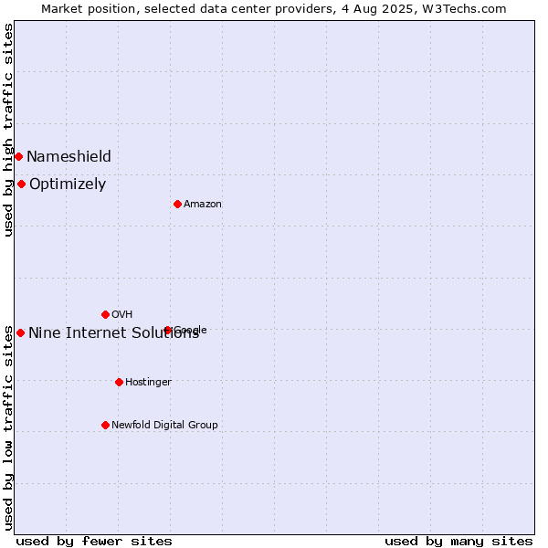 Market position of Optimizely vs. Nine Internet Solutions vs. Nameshield