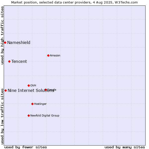 Market position of Tencent vs. Nine Internet Solutions vs. Nameshield