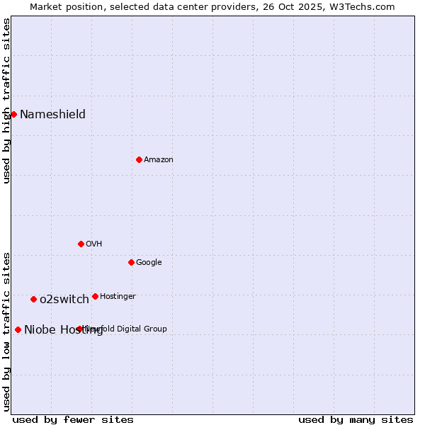 Market position of o2switch vs. Niobe Hosting vs. Nameshield