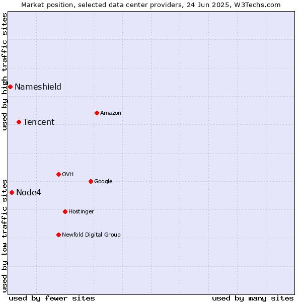 Market position of Tencent vs. Node4 vs. Nameshield