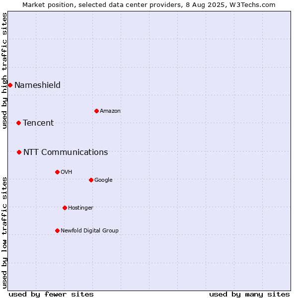 Market position of NTT Communications vs. Tencent vs. Nameshield