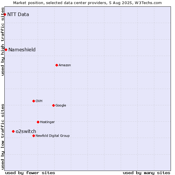 Market position of o2switch vs. Nameshield vs. NTT Data