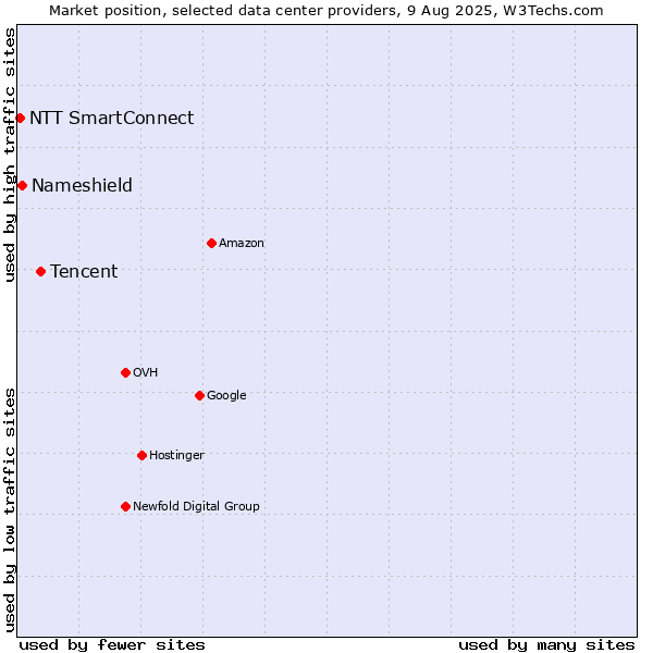 Market position of Tencent vs. Nameshield vs. NTT SmartConnect