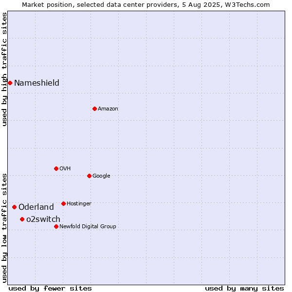 Market position of o2switch vs. Oderland vs. Nameshield
