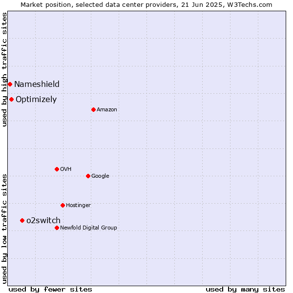 Market position of o2switch vs. Optimizely vs. Nameshield