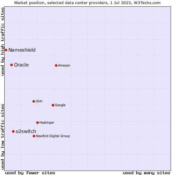 Market position of o2switch vs. Oracle vs. Nameshield