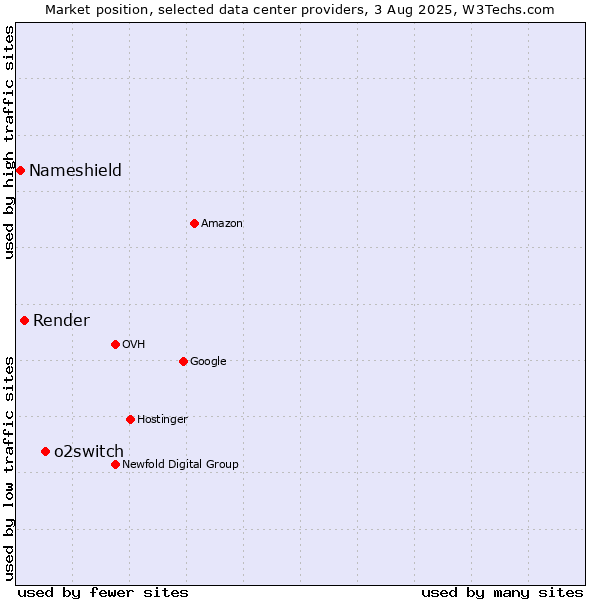 Market position of o2switch vs. Render vs. Nameshield