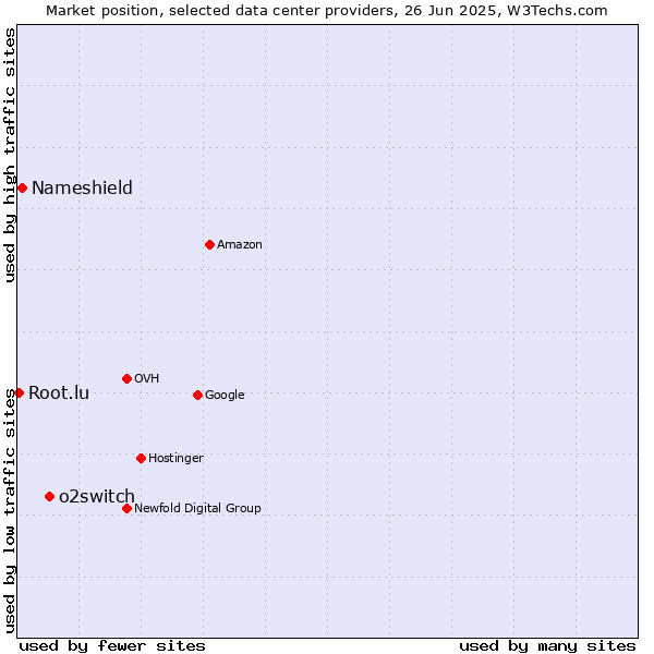Market position of o2switch vs. Nameshield vs. Root.lu